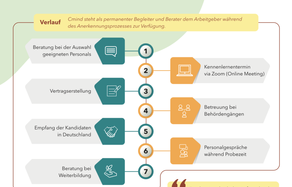 Rekrutierungsprozess Cmind